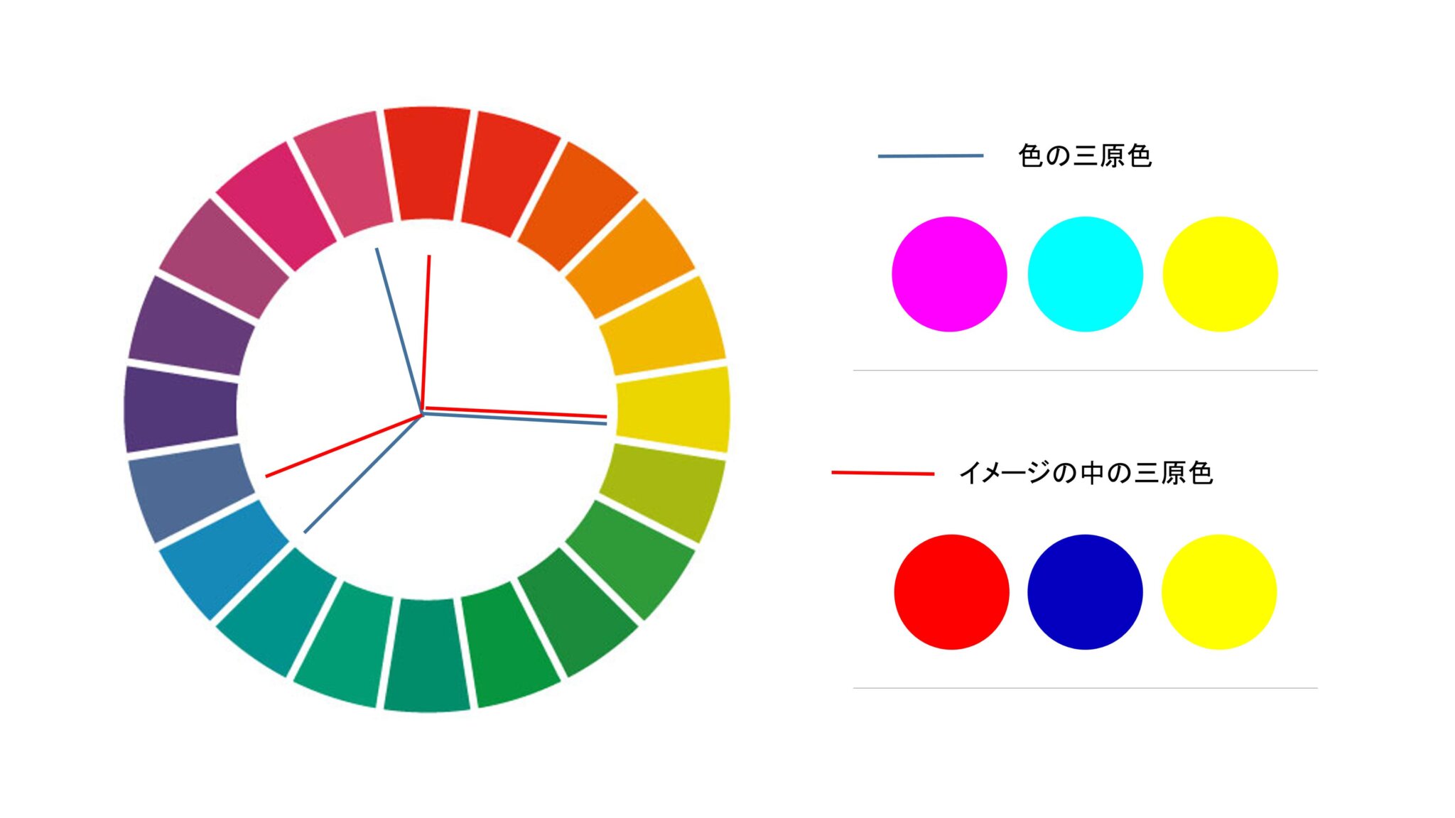 色が濁る原因ときれいに混色する方法 | アートと日常
